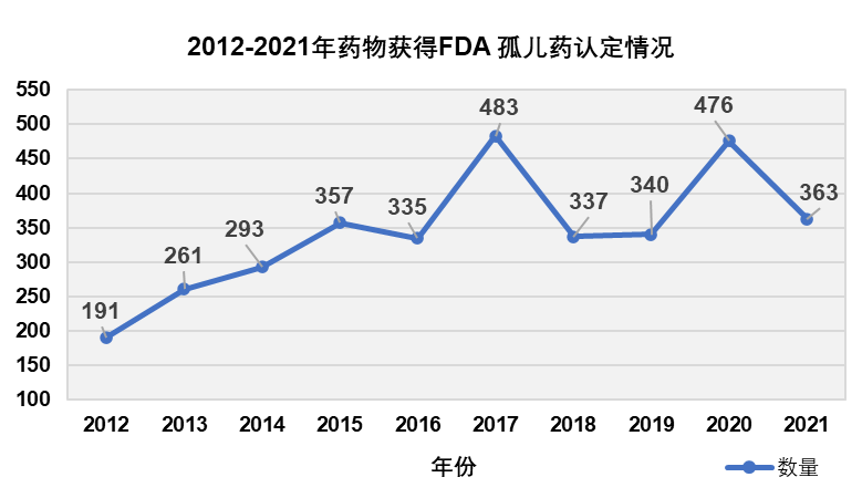 奥来恩医药ODD趋势分析